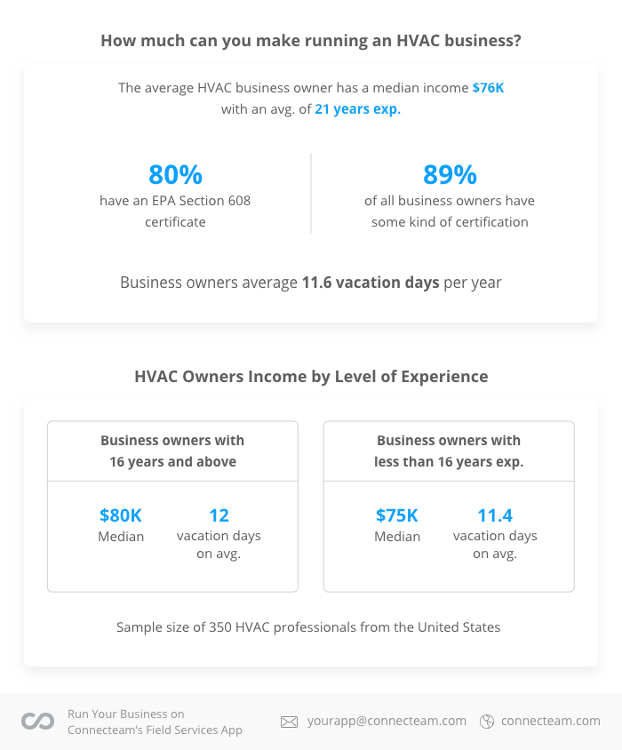 los dueños de negocios de havc ganan más dinero