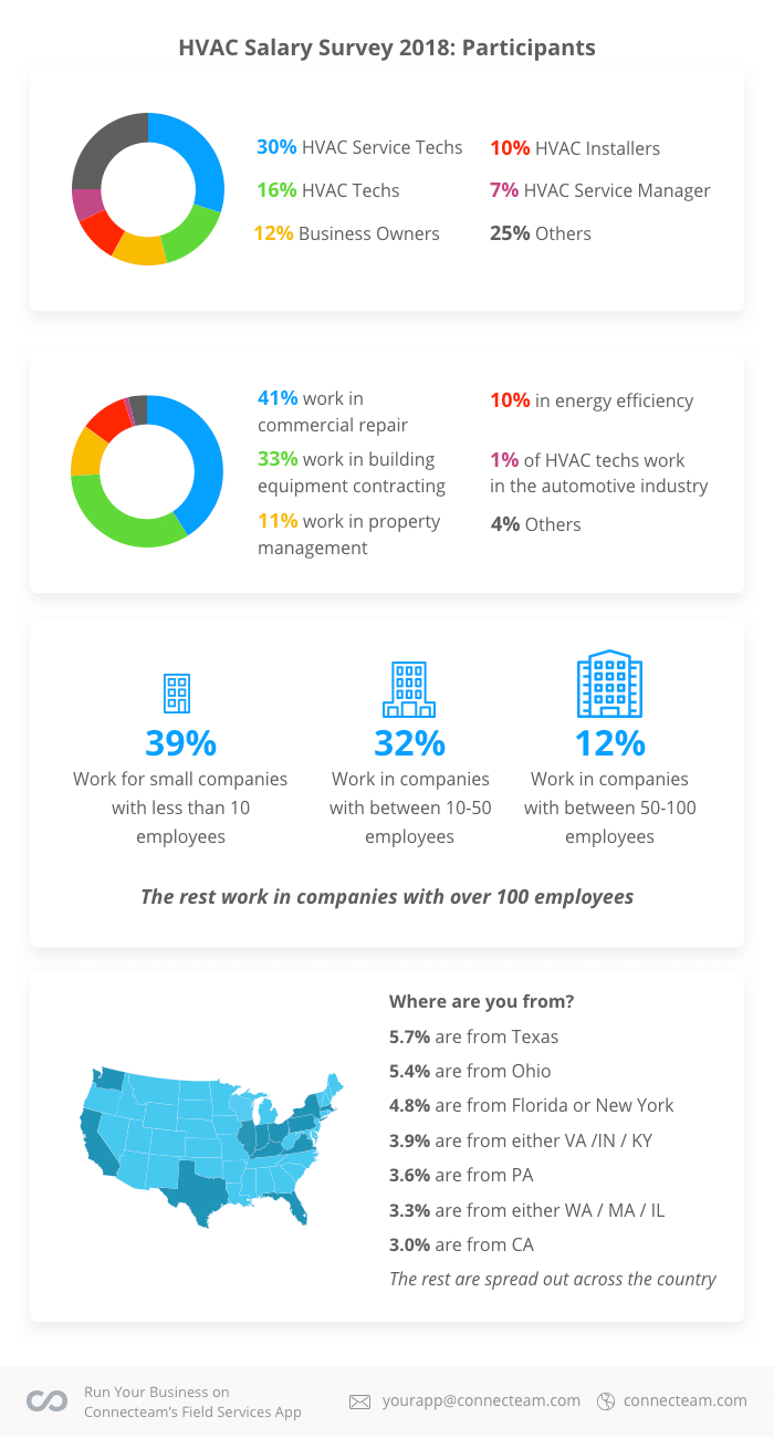 Participantes de la Encuesta completa de salarios de la industria HVAC-R 2018