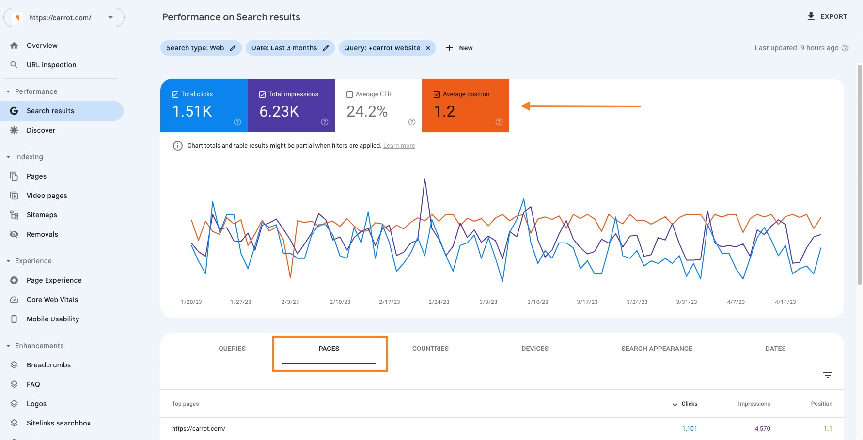 Das Dashboard der Google Search Console wird verwendet, um Seiten zu identifizieren, die von Keyword-Kannibalisierung betroffen sind.