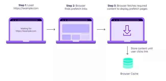 アクション中の dns プリフェッチ