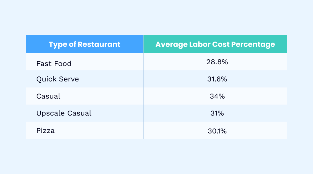 Her Restoran Türü İçin Ortalama İşçilik Maliyet Yüzdesini Gösteren Tablo