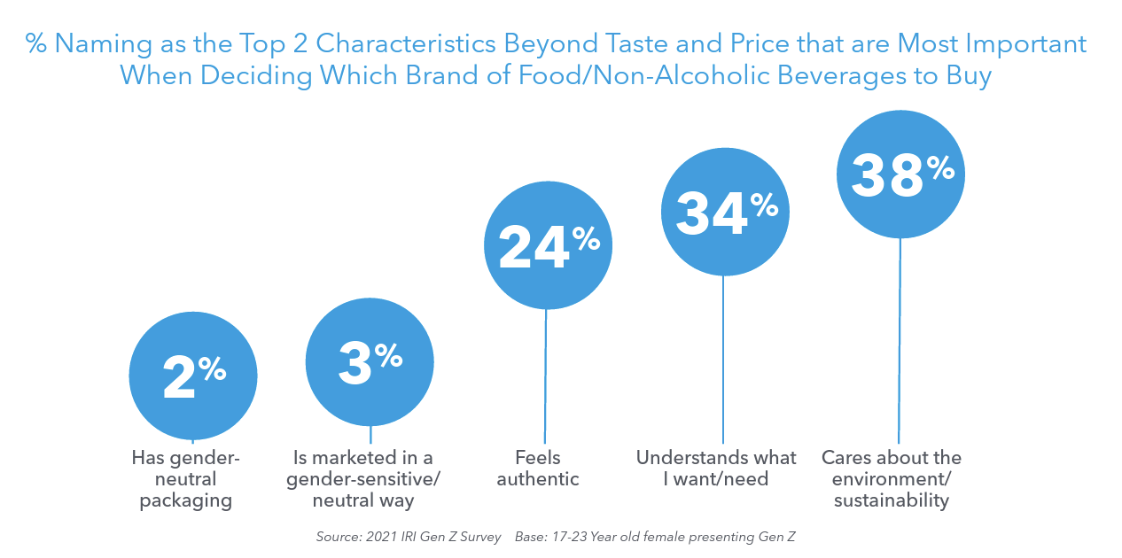 在評估食品和非酒精飲料品牌時，Z 世代考慮的首要特徵是口味和價格後的可持續性和環境。