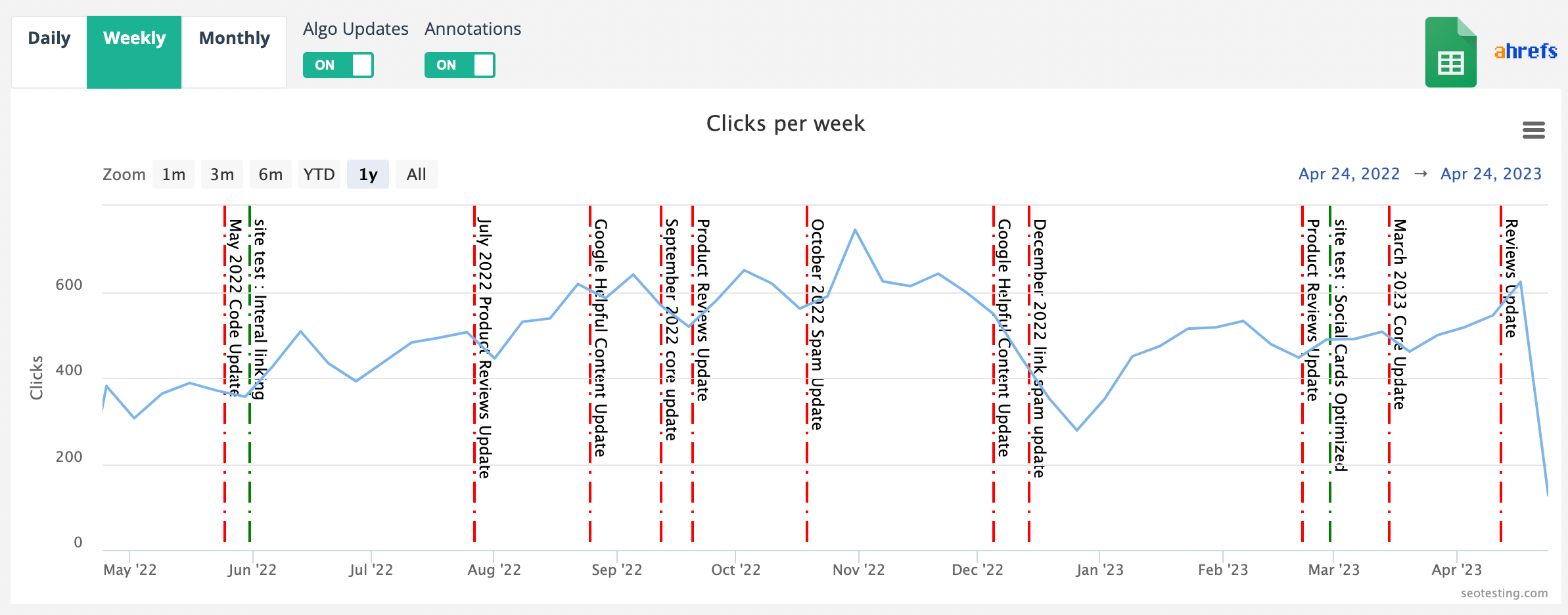 SEOTesting-Dashboard-Grafik mit Traffic-Daten und Google-Algo-Updates.