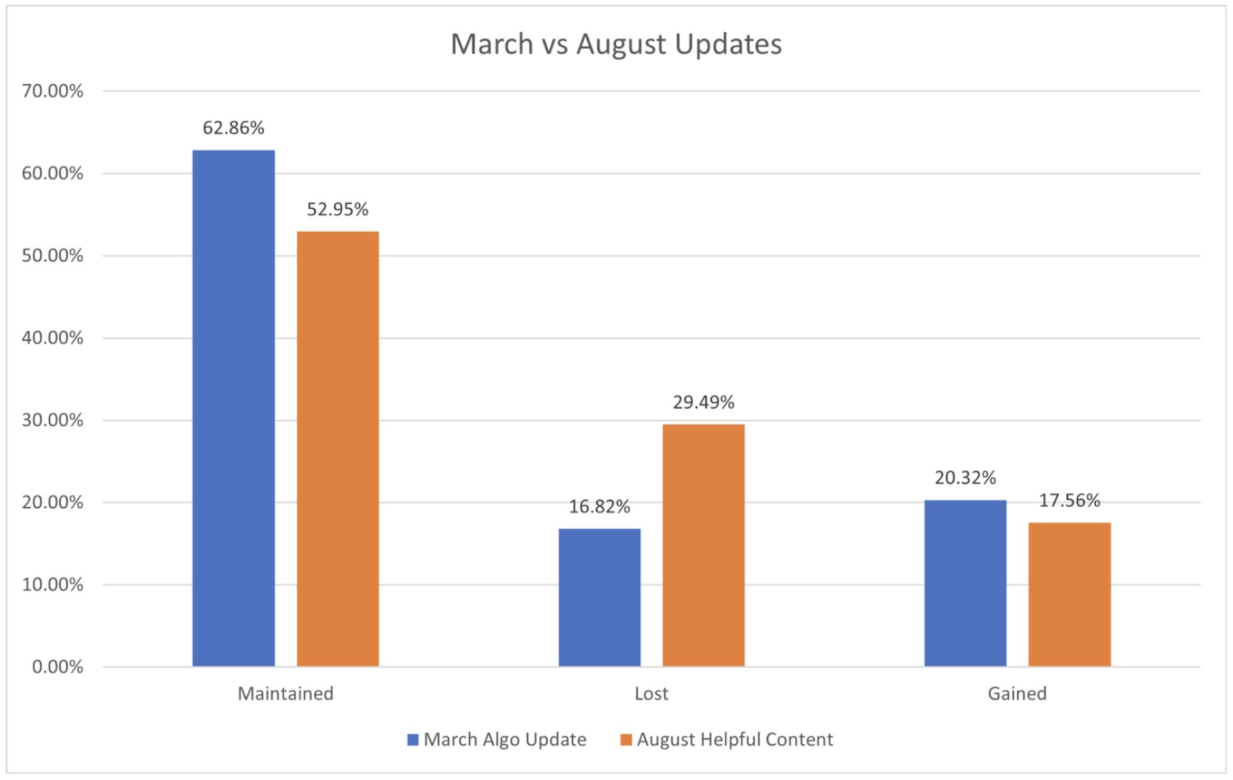 3 月と 8 月の Google アップデート