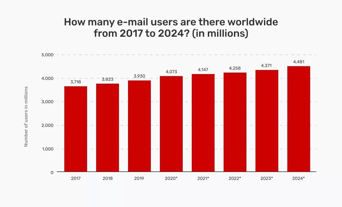 2017년부터 2024년까지 전 세계 이메일 사용자 수
