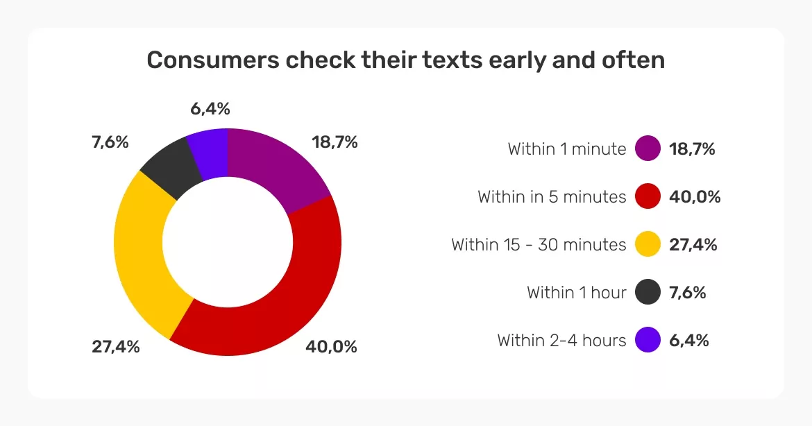 Les consommateurs-vérifient-leurs-textes-tôt-et-souvent