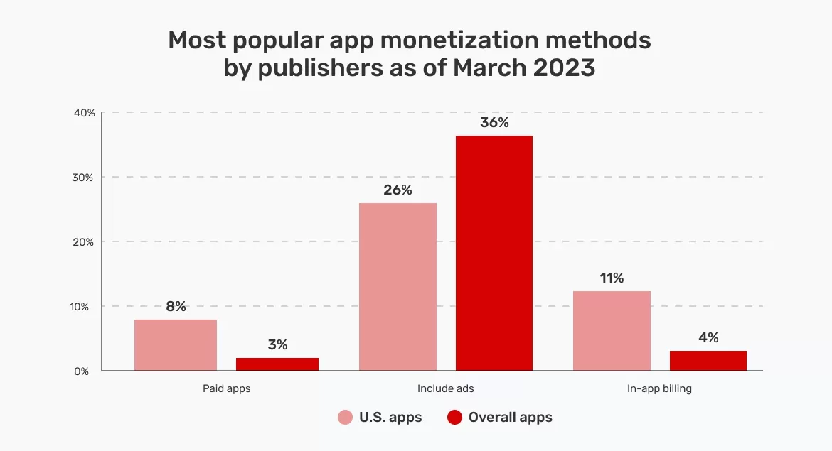 Méthodes de monétisation d'applications les plus populaires