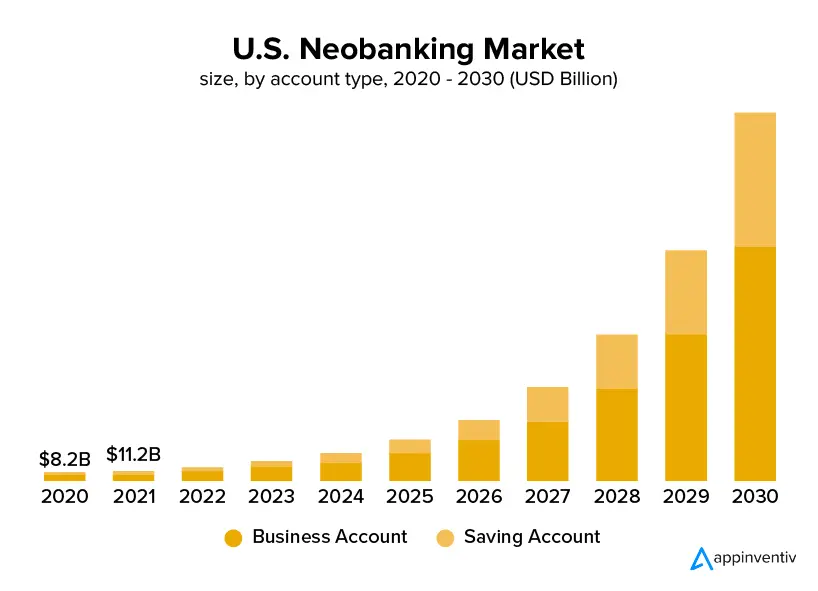 US neo banking market