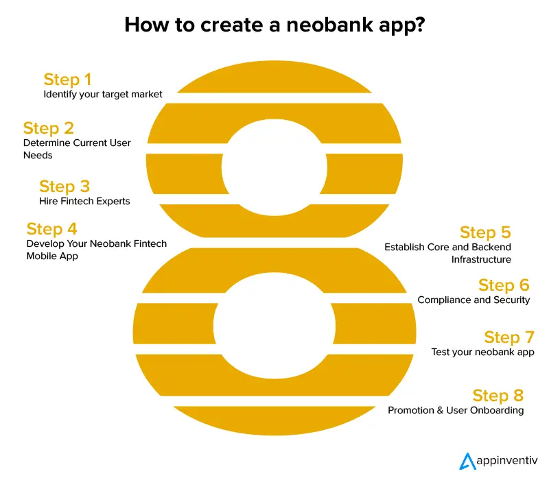 How to create a neobank app