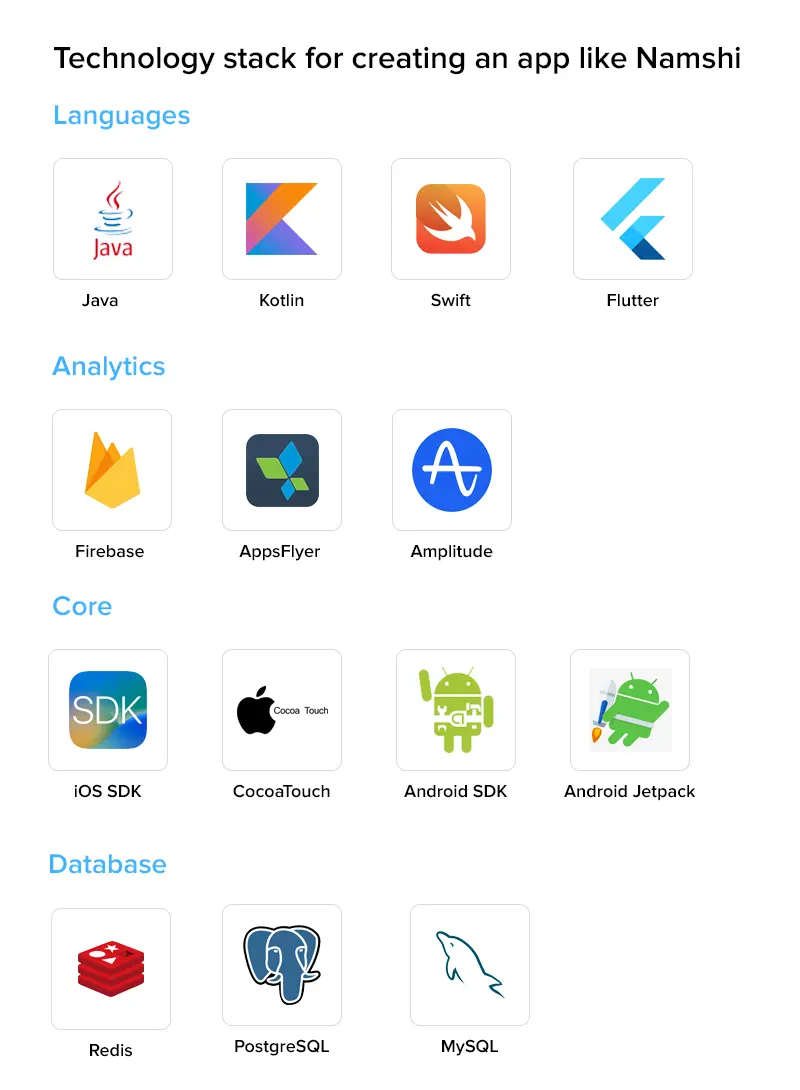 Technology stack for creating an app like Namshi