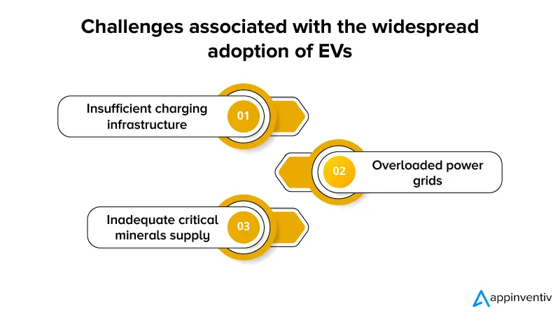 Défis associés à l'adoption généralisée des véhicules électriques