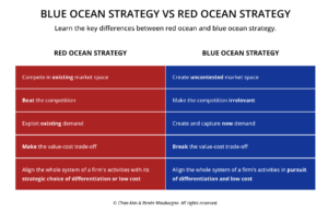 strategia oceanului albastru în marketing