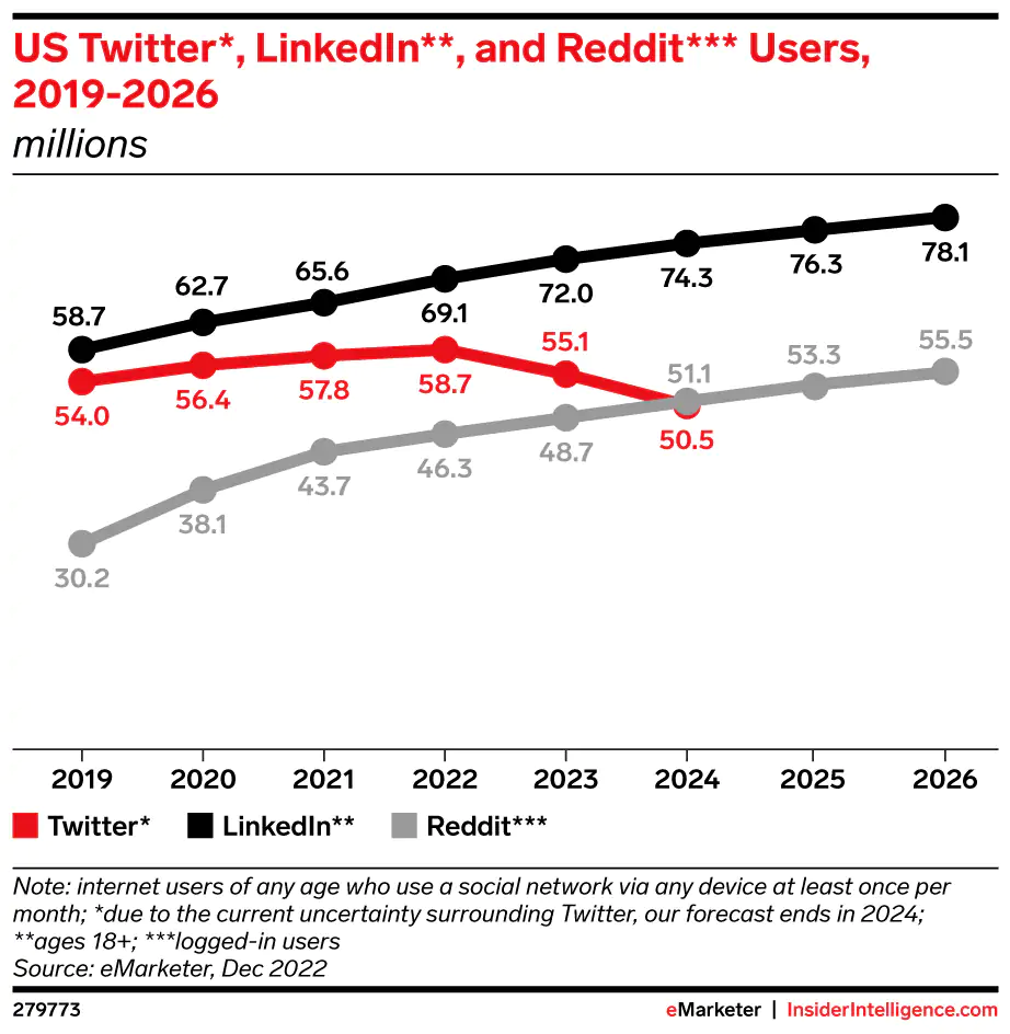 Wykres użytkowników Twittera*, LinkedIn** i Reddit*** w USA, 2019-2026 (w milionach)