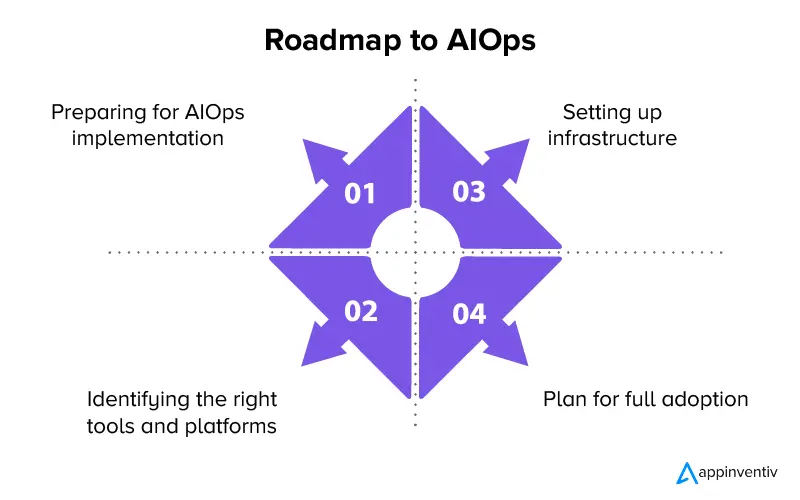 Roadmap to AIOps