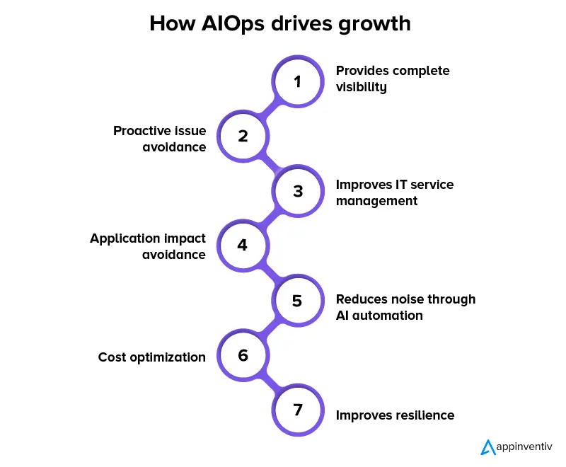 How AIOps drives growth