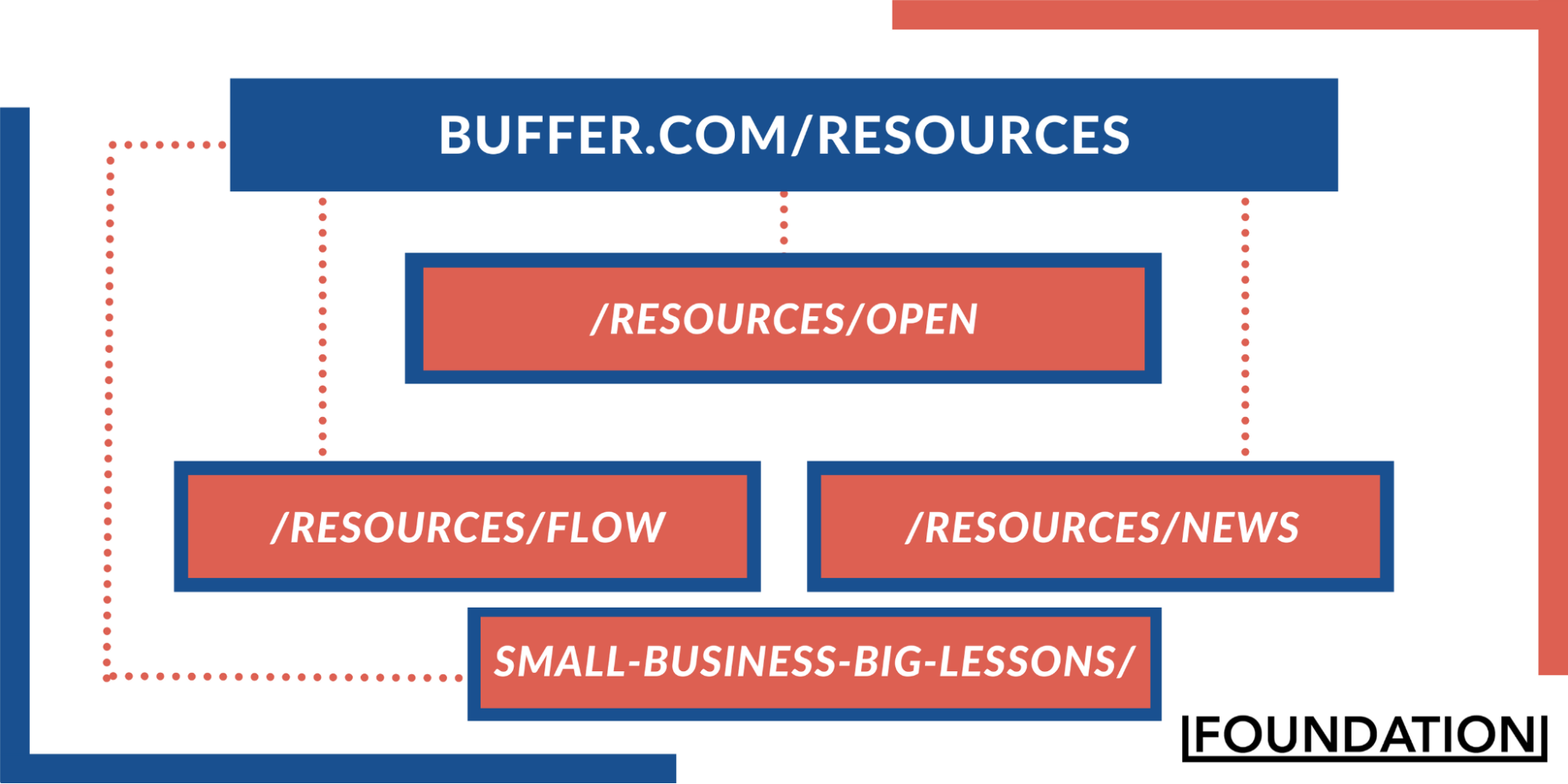 Buffer.com/resources هندسة الموقع