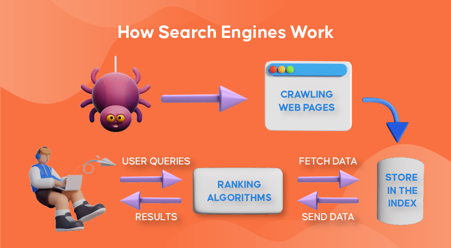 Un diagramma di flusso che mostra come funzionano i motori di ricerca | INQUIVIX