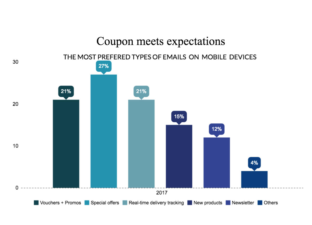 Cupons por e-mail como meio de comunicação preferencial – gráfico