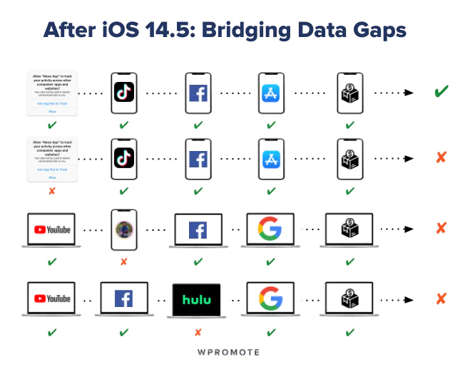 iOS 14.5以降のデータギャップを埋める