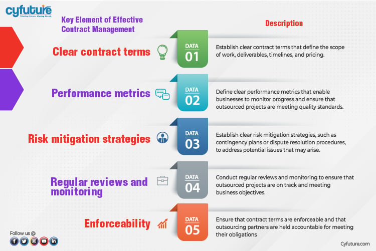 効果的な契約管理の重要な要素