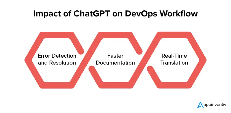 DevOps ワークフローに対する ChatGPT の影響