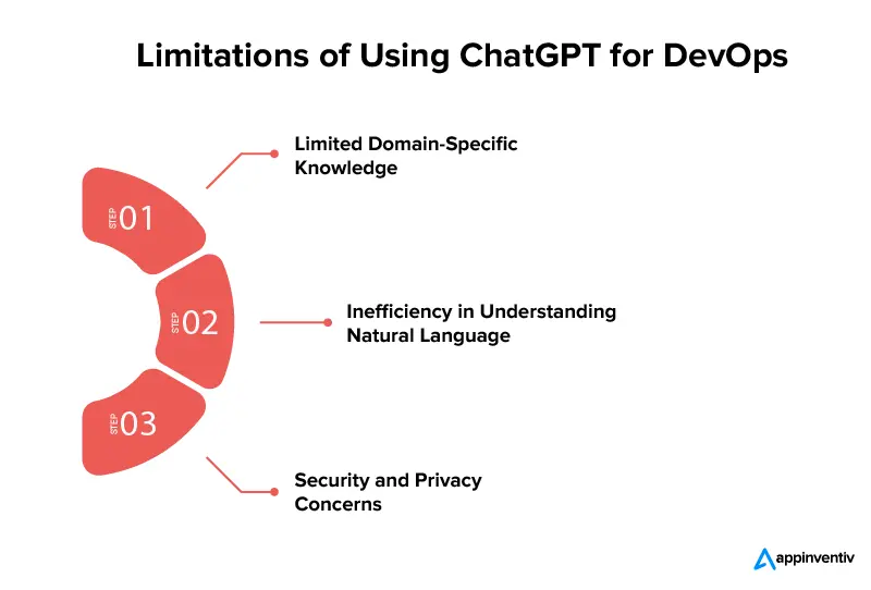 Limitations of Using ChatGPT for DevOps