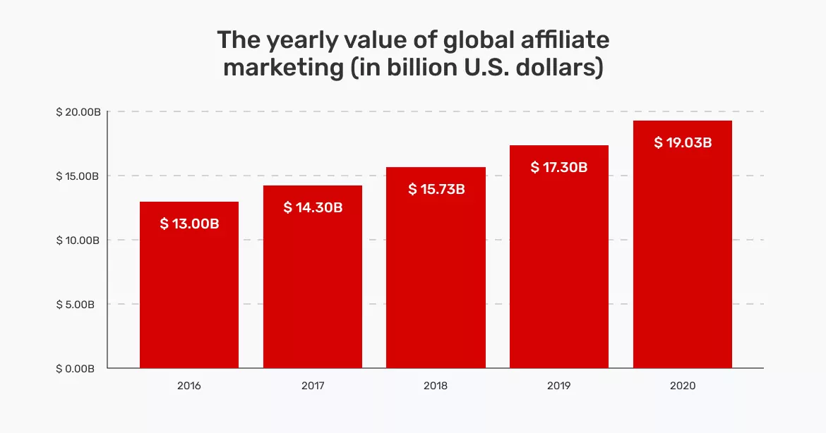 how-to-monetize-a-blog-the-year-value-of-global-affiliate-marketing-in-مليار-us-