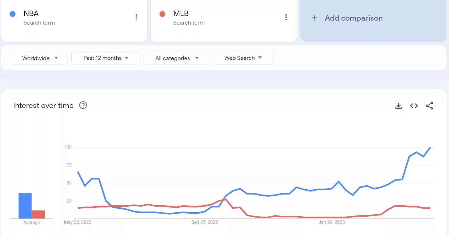 كيف تحقق الدخل من اتجاهات البحث في المدونة لـ NBA-vs-MLB