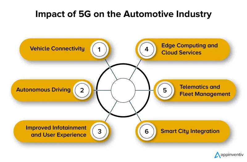 Impact of 5G on the Automotive Industry