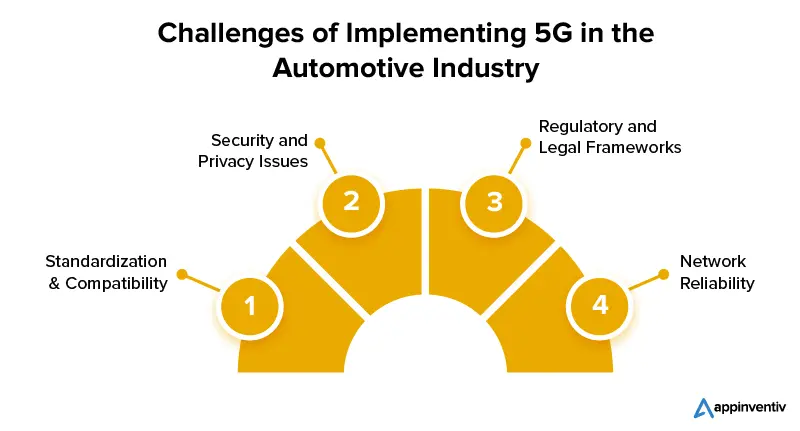 Challenges of Implementing 5G in the Automotive Industry