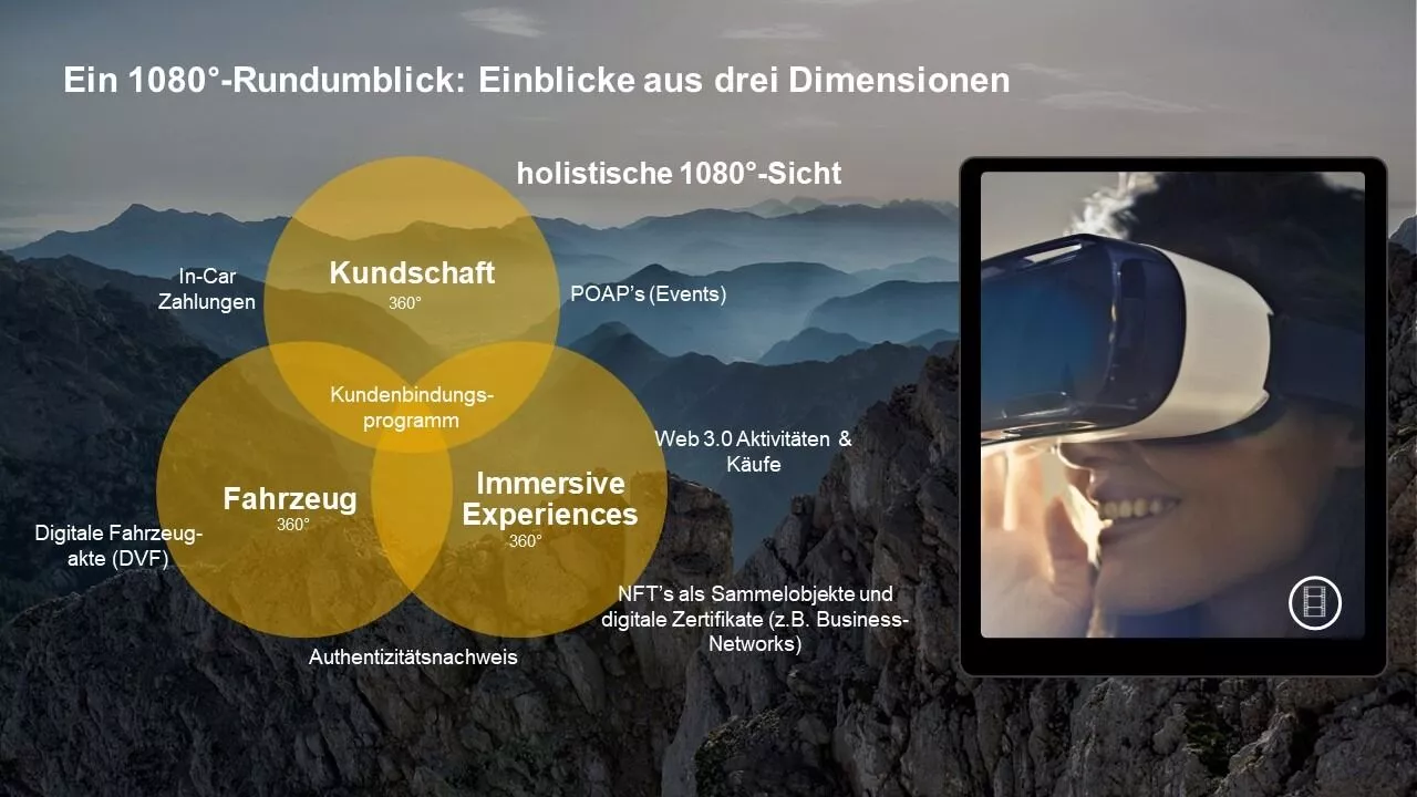 Grafik zur 1080 Grad Sicht in der Autoindustrie