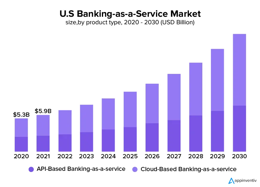 US banking-as-a-service market