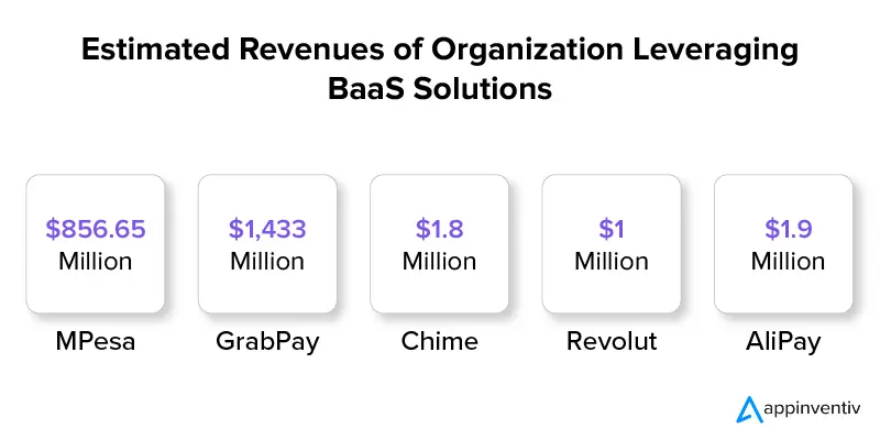 Estimated Revenues of Organization Leveraging BaaS Solutions