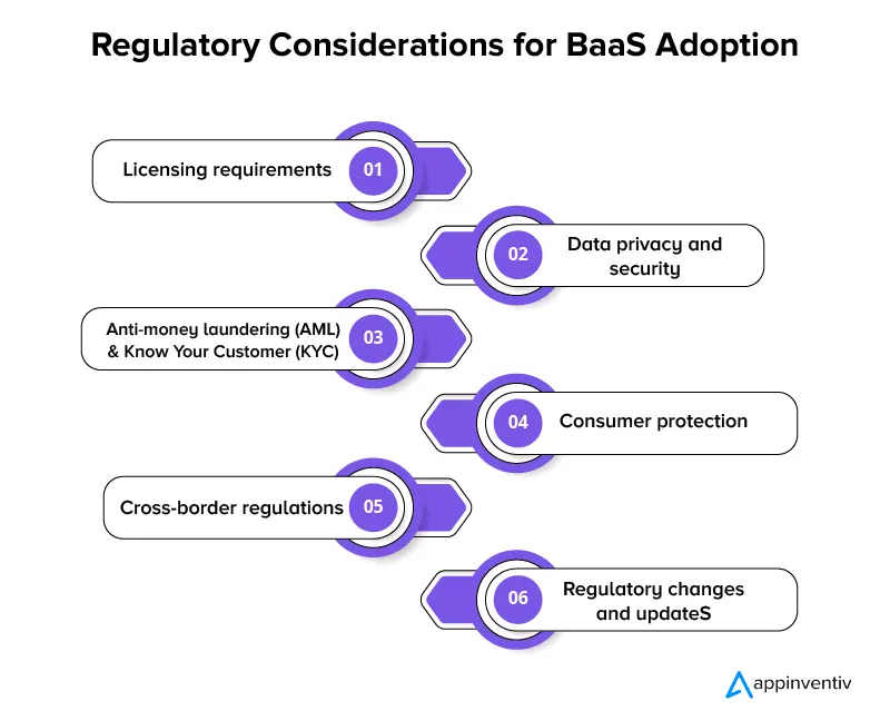 Regulatory Considerations for BaaS Adoption