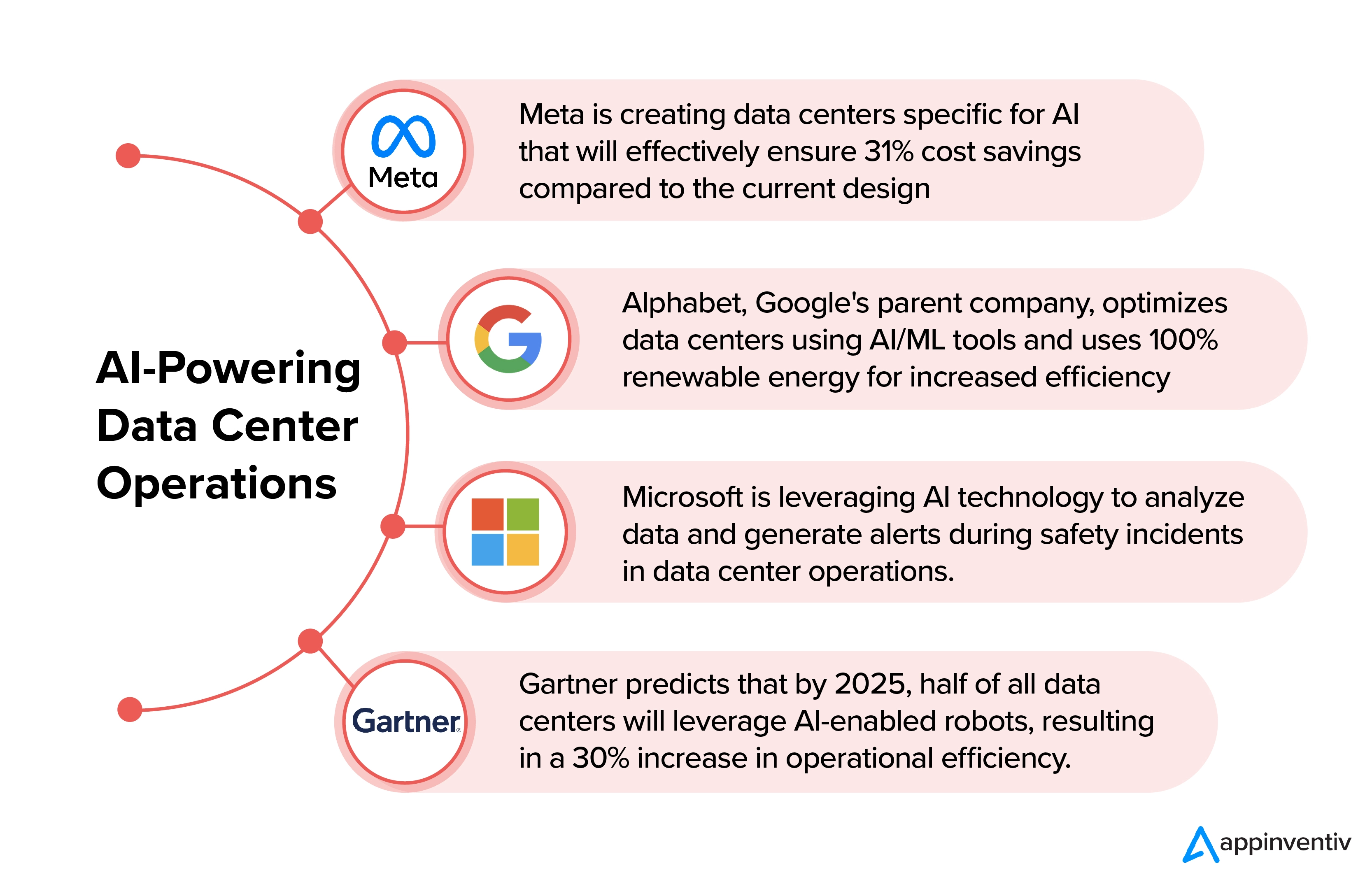 AI を活用してデータセンターを自動化する組織