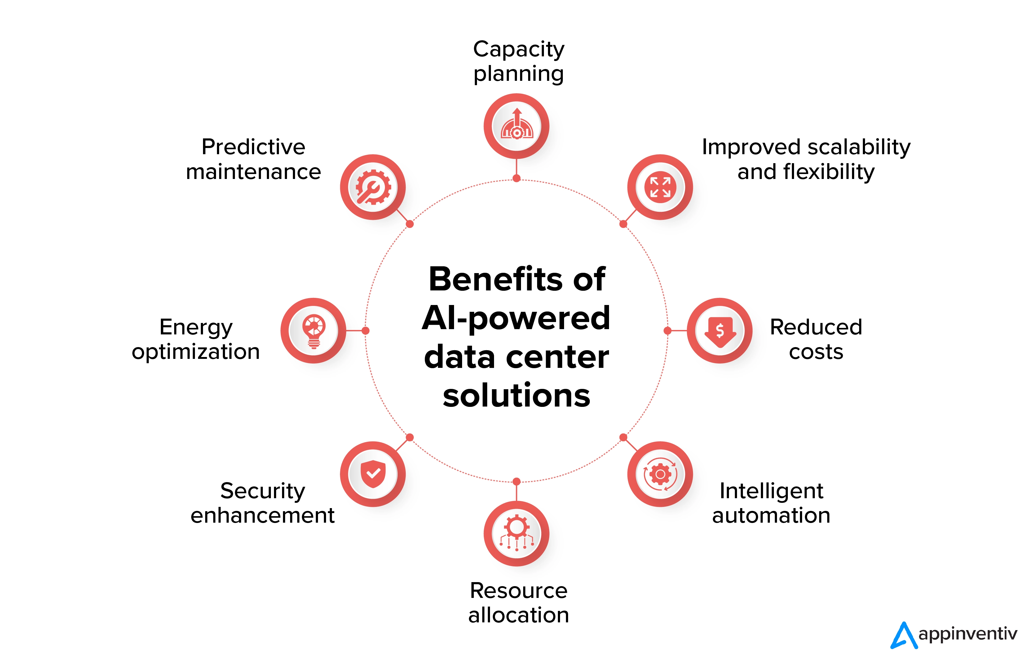 AI を活用したデータセンター ソリューションのメリット