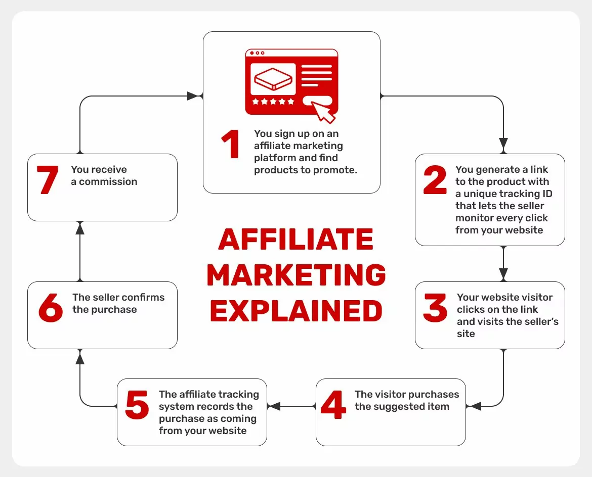 Affiliate-Marketing-erklärt