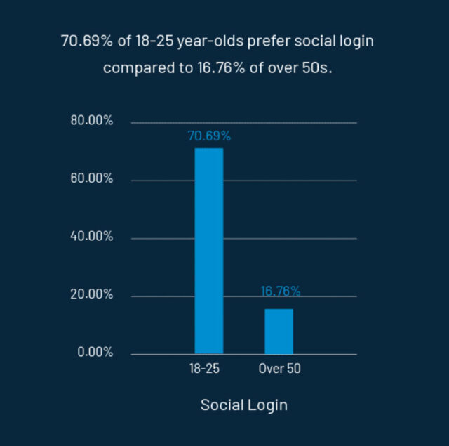 條形圖顯示 70.69% 的 18-25 歲人群更喜歡社交登錄，而 50 歲以上的人群中這一比例為 16.76%。