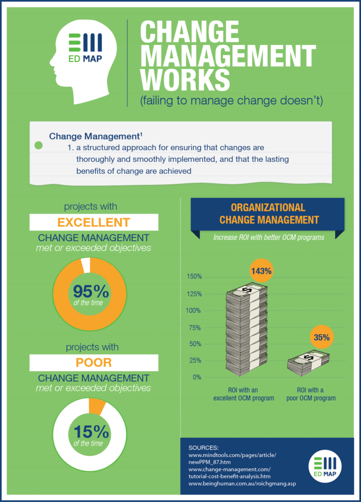 managementul-schimbării-lucrărilor-infografic