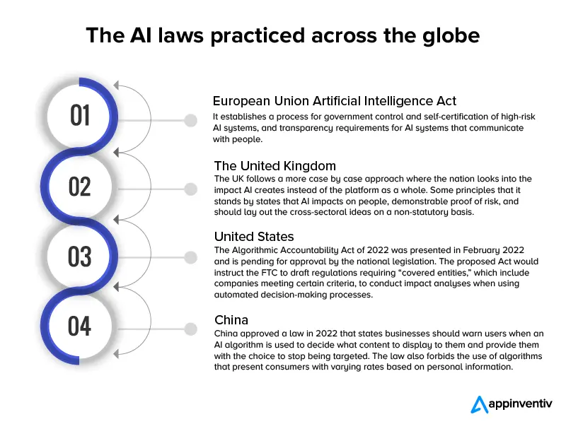 The AI laws practiced across the globe