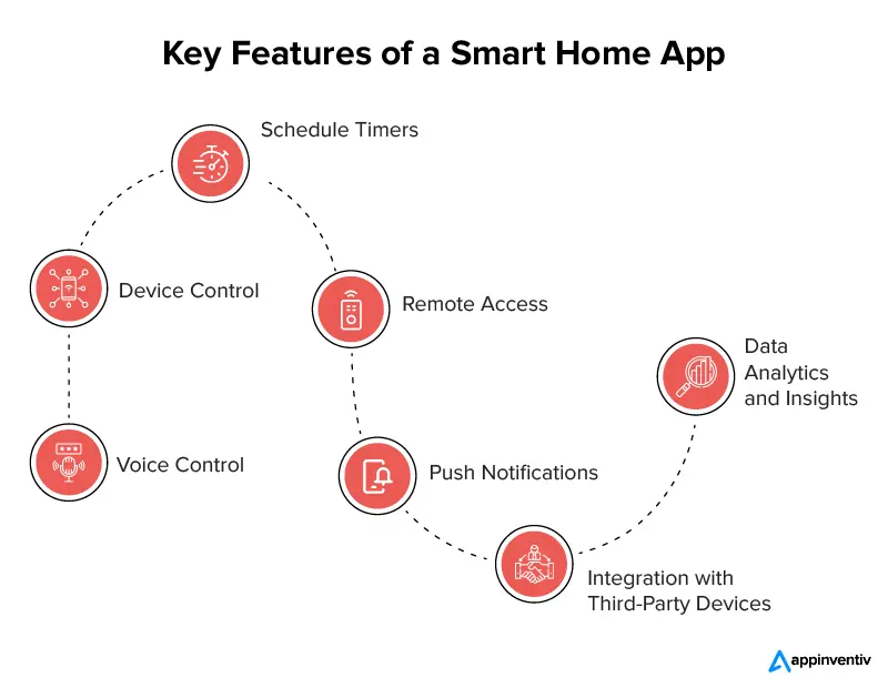 Key Features of a Smart Home App