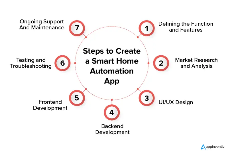 Steps to Create a Smart Home Automation App