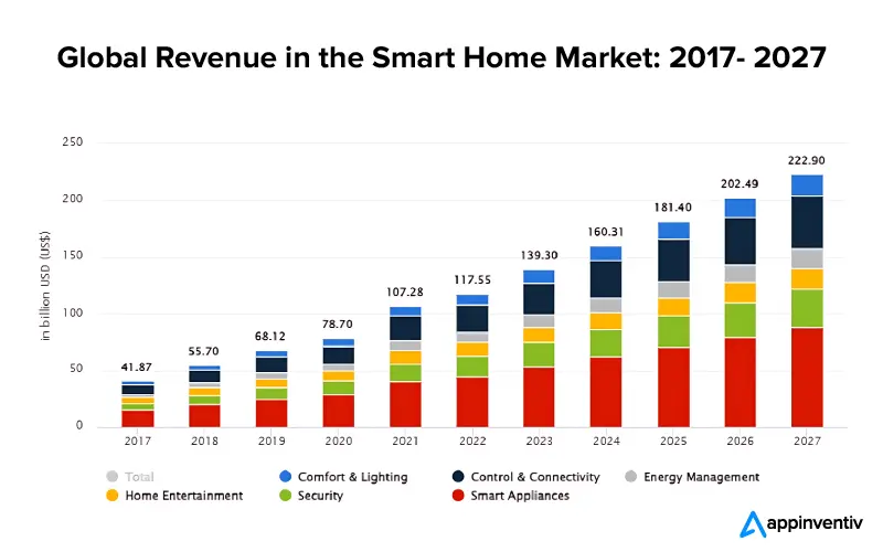 Global Revenue in the Smart Home Market: 2017- 2027