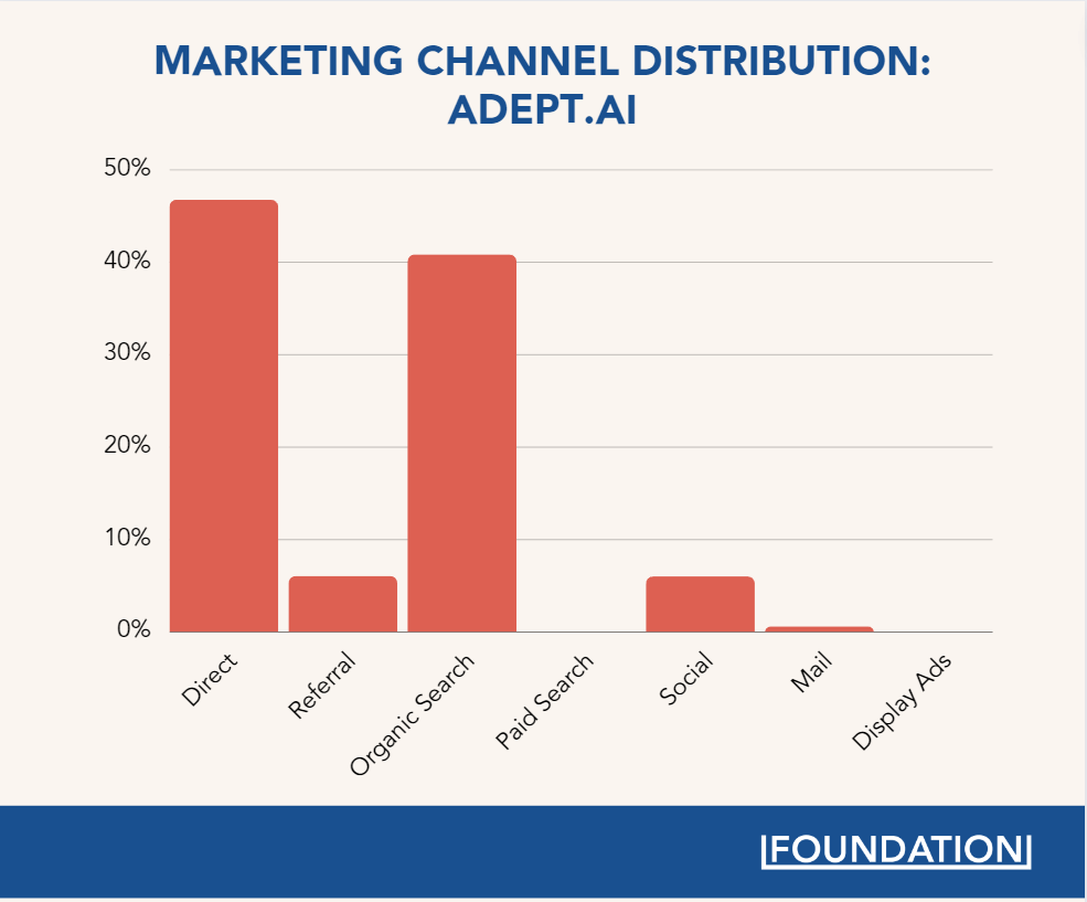 Adept, web trafiğinin çoğunu doğrudan ve organik aramalar yoluyla getirir.
