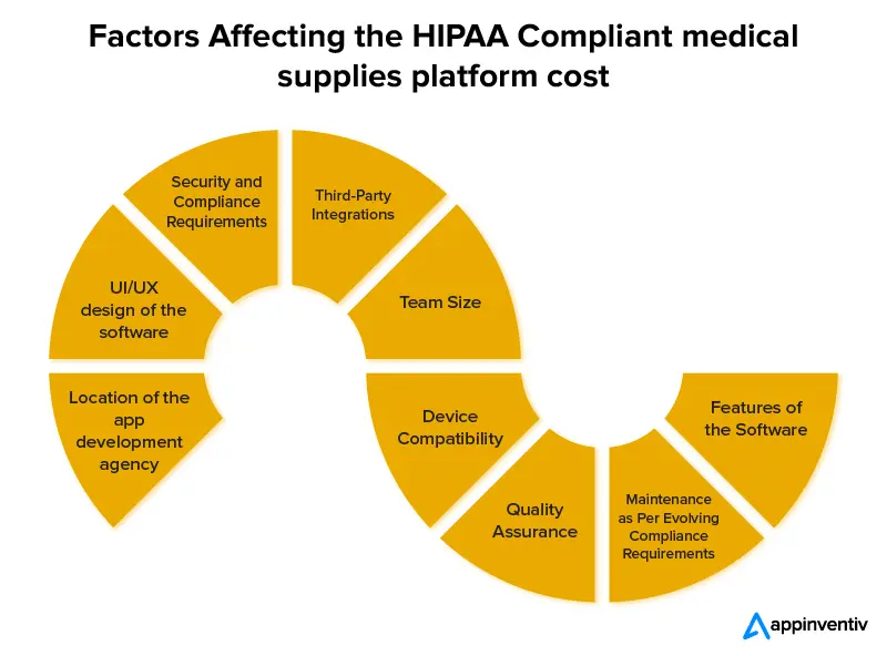 Factors Affecting the HIPAA Compliant medical supplies platform cost