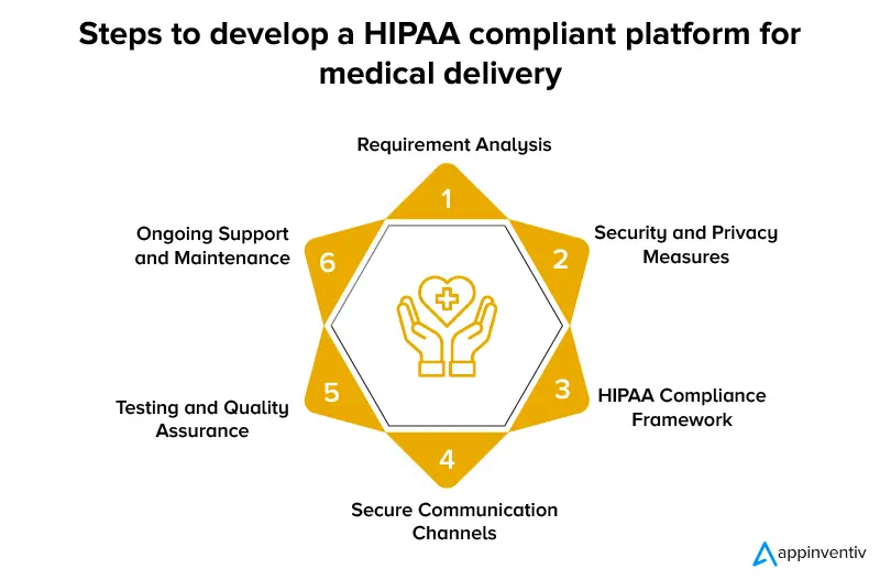 Steps to develop a HIPAA compliant platform for medical delivery