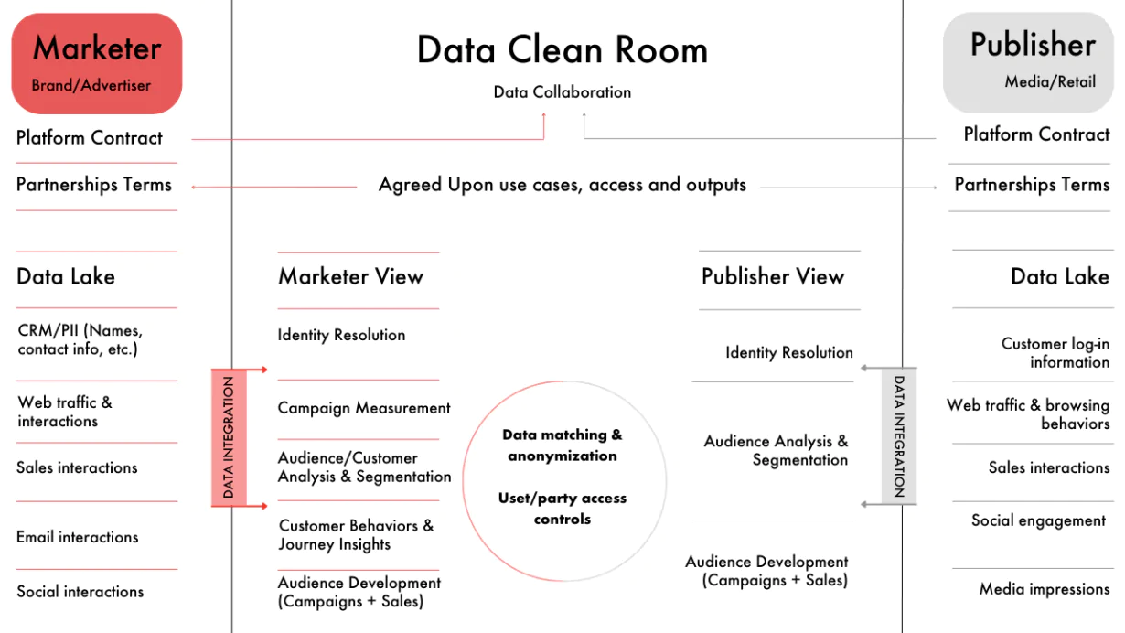 Sala limpia de datos mediante la colaboración de datos