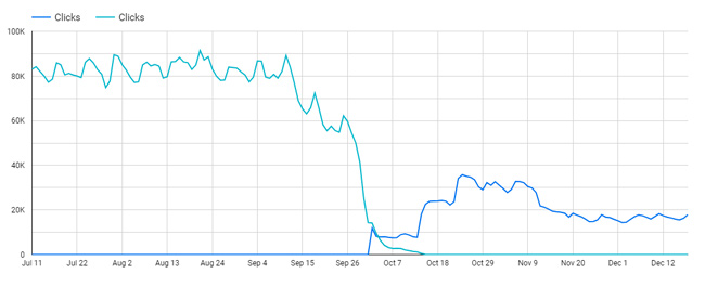 Google Search Console zyskuje na popularności po nieudanej zmianie nazwy domeny.