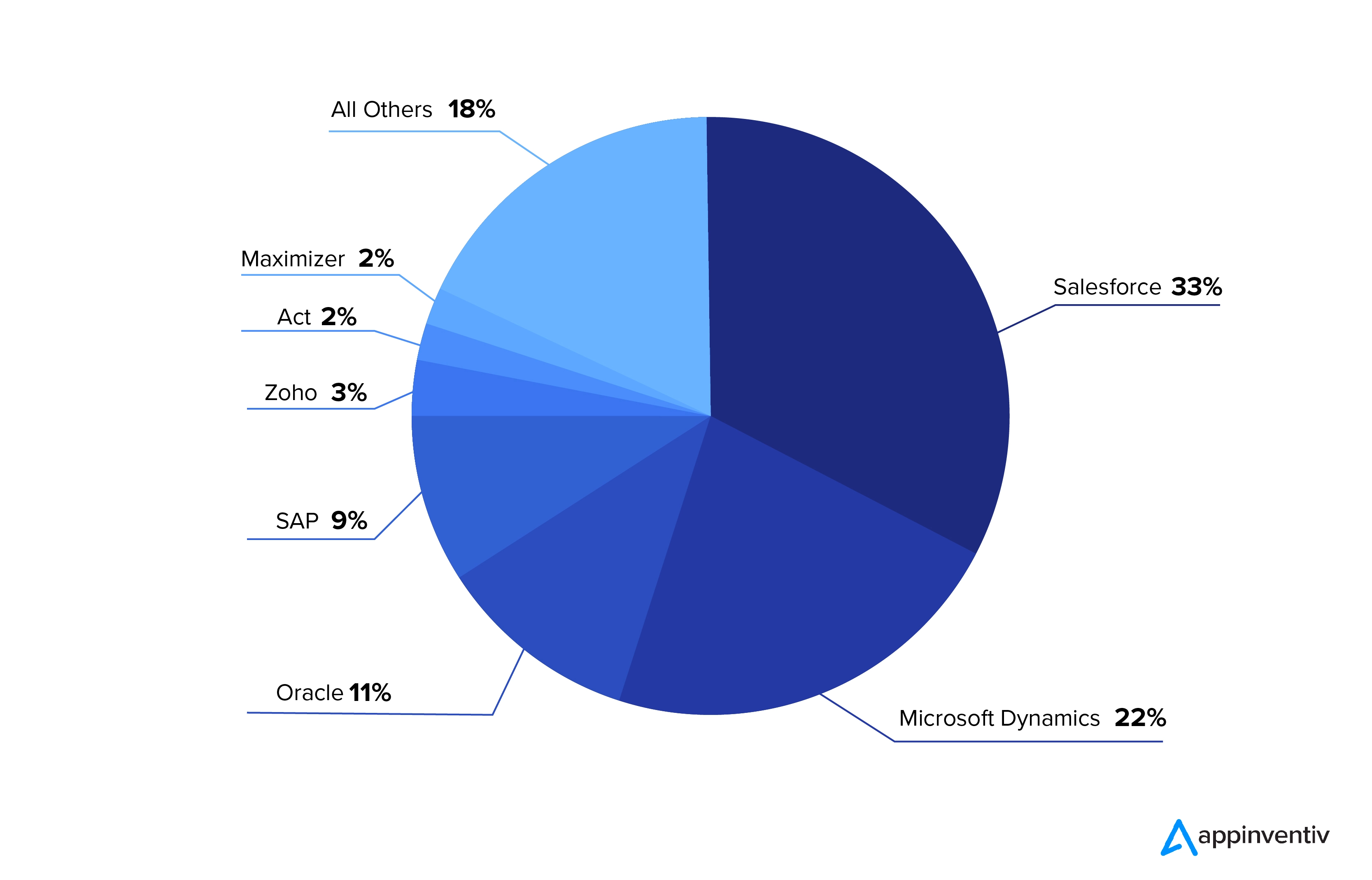 Salesforce integration