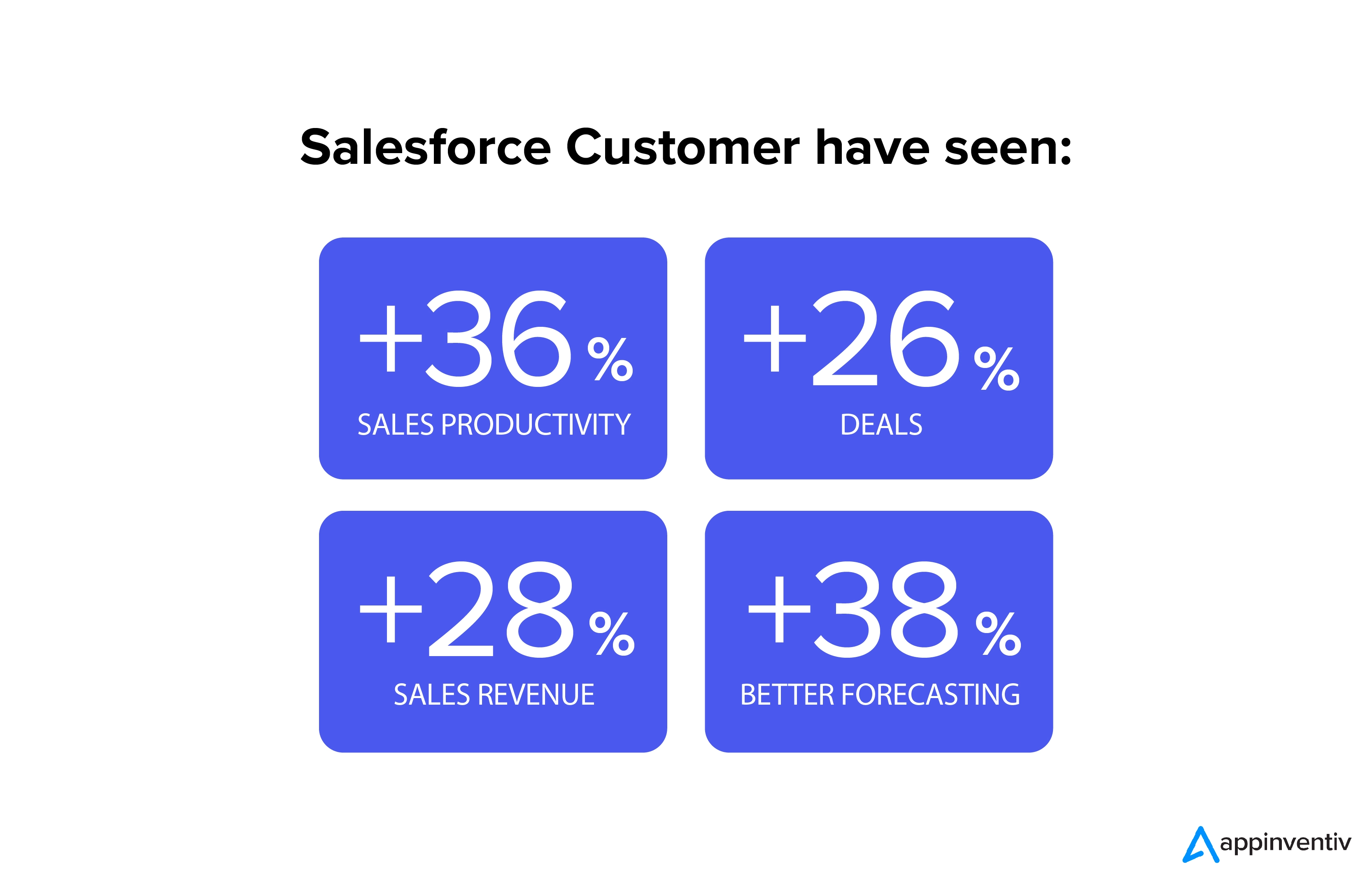 Salesforce customer have seen